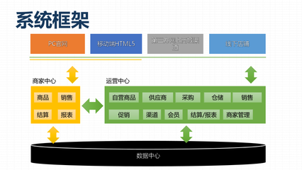 电商系统解决方案-B2B2C