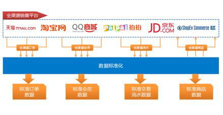 数商云 b2b渠道管理系统生态体系构建战略