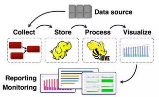 简单讨论了几种流行的数据收集平台,它们大都提供高可靠和高扩展的数据收集