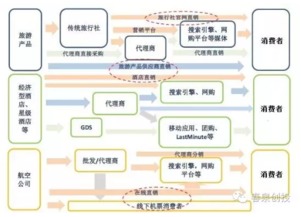 浅析 资本寒冬旅游b2b还可以怎么玩