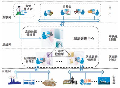 农产品追溯系统的设计和实现