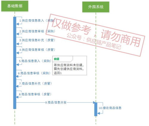 电商新零售系统划分及供应链系统流程详解